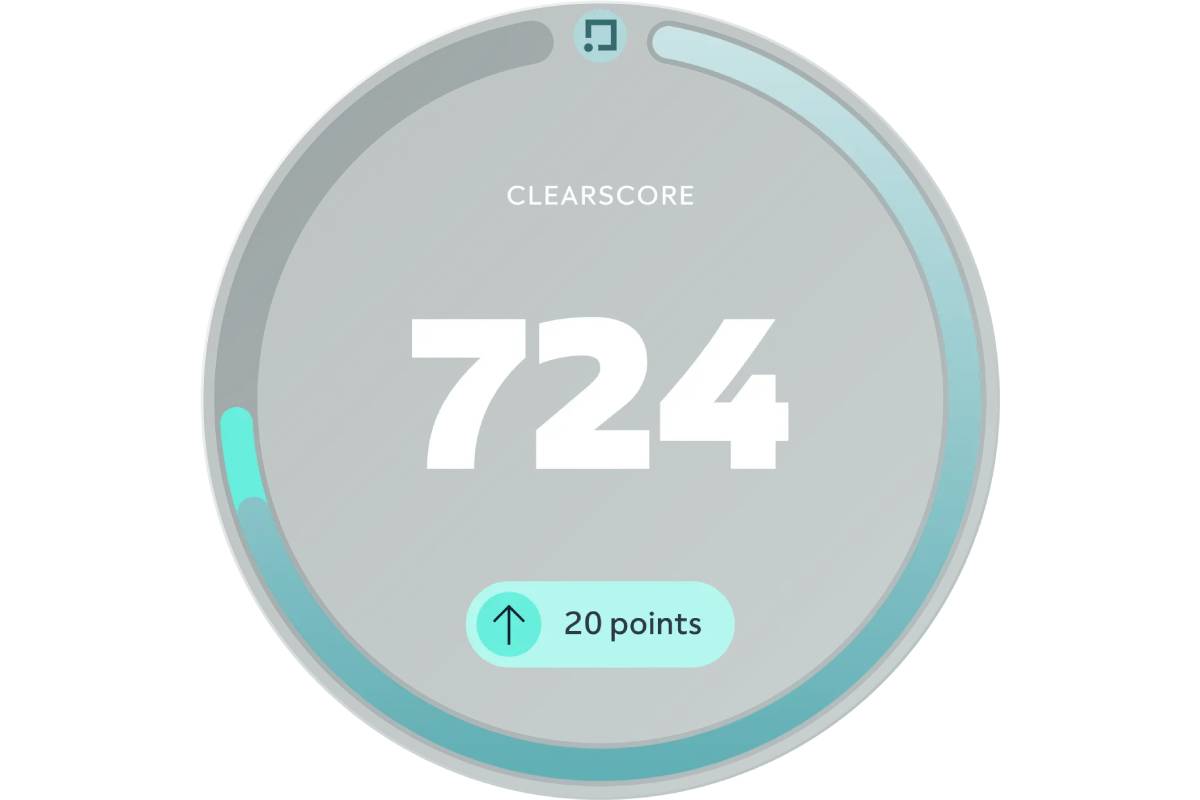  ClearScore credit score gauge displaying a score of 724, with an upward arrow indicating a 20-point increase.